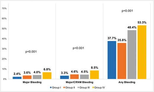 Abstract 674 Figure. Bleeding Event Rates