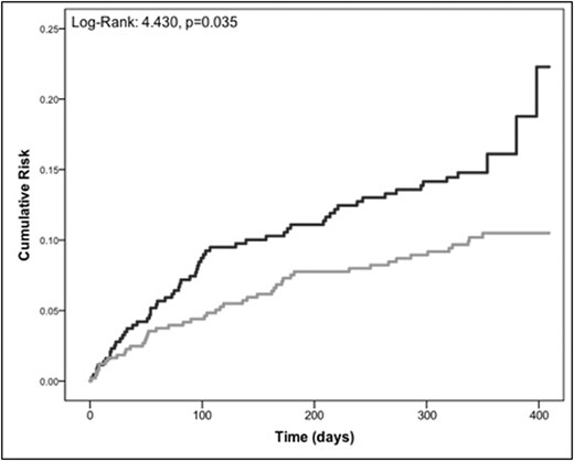 Abstract P1177 Figure. Kaplan-Meier Curves