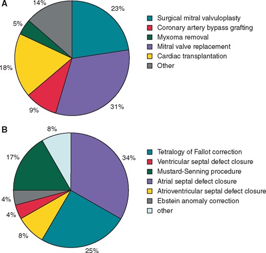 Types of cardiac surgery. (A) Acquired heart disease and (B) congenital heart disease.