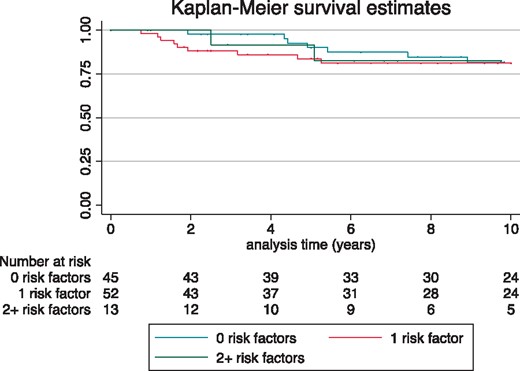 Kaplan–Meier survival curve showing event-free survival from MACE over follow-up for different clinical risk factor profiles. Log-rank test 0.8993. MACE, major arrhythmic cardiac event.