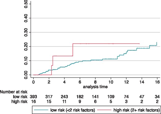 Cumulative incidence of MACE for patients at low (<2 clinical risk factors) or high (≥2 clinical risk factors) risk for SCD according to ESC treatment threshold. Log-rank test P = 0.34. ESC, European Society of Cardiology; MACE, major arrhythmic cardiac event; SCD, sudden cardiac death.