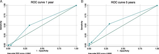 Receiver operating characteristic curves for the ESC guidelines at (A) 1 year and (B) 5 years, respectively. ESC, European Society of Cardiology; ROC: Receiver operating characteristic.