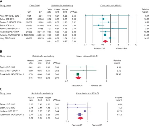 (A) Risk for all-cause mortality (MH odds ratio) in patients with QP vs. BP LV leads. (B) Risk of all-cause mortality (hazard ratio, unadjusted) in patients with QP vs. BP LV leads. (C) Risk of all-cause mortality (hazard ratio, adjusted) in patients with QP vs. BP LV leads. BP, bipolar; CI, confidence interval; LV, left ventricular; Qp, quadripolar.