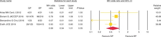 Comparison of improvement of NYHA class in patients with QP vs. BP LV leads. BP, bipolar; CI, confidence interval; LV, left ventricular; NYHA, New York Heart Association; Qp, quadripolar.