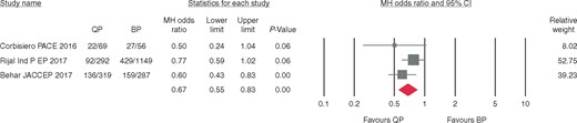 Risk of hospitalization after CRT implantation in patients with QP vs. BP LV leads. BP, bipolar; CRT, cardiac resychronization therapy; LV, left ventricular; PNS, phrenic nerve stimulation; Qp, quadripolar.