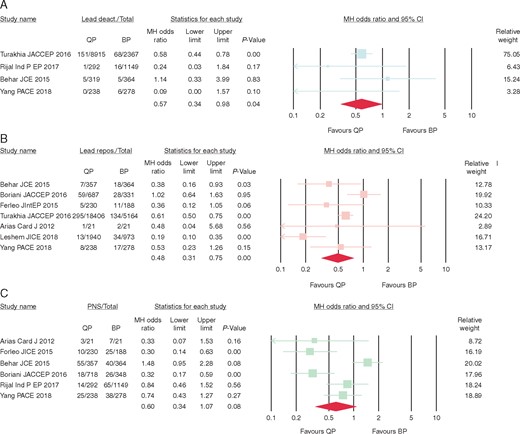 (A) Risk of lead failure resulting in lead deactivation. (B) Risk of lead dislodgement requiring surgical lead replacement/repositioning. (C) Risk of phrenic nerve stimulation requiring lead reprogramming or surgical lead repositioning. BP, bipolar; CI, confidence interval; Qp, quadripolar.