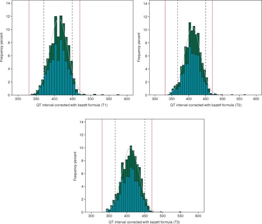 Distribution of QT-interval duration corrected with the Bazett formula in the population at T1 (A), T2 (B), and T3 (C). Dotted lines define the 5–95th confidence interval found in our population, while red lines indicate the normal lower and upper limit of QTc interval. According to gender, histograms are coloured in teal for males and dark green for females.