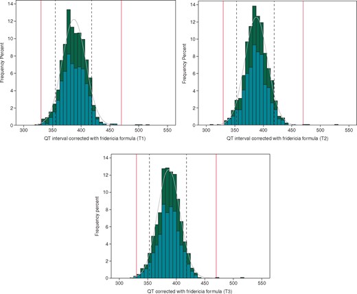 Distribution of QT-interval duration corrected with the Fridericia formula in the population at T1 (A), T2 (B), and T3 (C). Dotted lines define the 5–95th confidence interval found in our population, while red lines indicate the normal lower and upper limit of QTc interval. According to gender, histograms are coloured in emerald color for males and dark green for females.