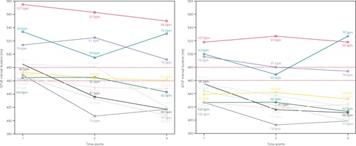 Trend of QT intervals for children with abnormal (QTc ≥480 ms) or borderline (460 ms < (QTc) <480 ms) values corrected with Bazett and Fridericia formulae, respectively. Different coloured lines correspond to different subjects; for each subject also resting heart rate was reported for each time point. b.p.m., beats per minute; QTcB, QT interval corrected with the Bazett formula; QTcF, QT interval corrected with the Fridericia formula.