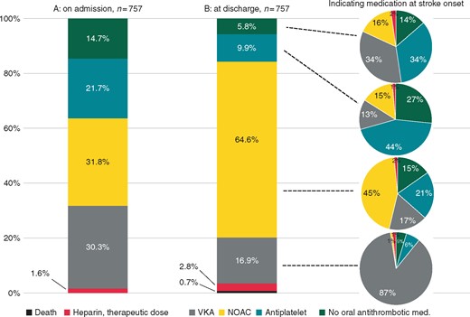 Antithrombotic medication on admission as well as at hospital discharge after the index stroke in 757 patients with known AF and CHA2DS2-VASc ≥1 before the index stroke. AF, atrial fibrillation; NOAC, non-vitamin K-dependent oral anticoagulant; VKA, vitamin K antagonist.