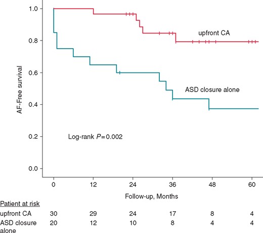 Kaplan–Meier analysis of long-term AF-free survival after transcatheter ASD closure. The AF-free survival rate was significantly higher in patients with upfront CA than in those with ASD closure alone (P = 0.002, log-rank test). AF, atrial fibrillation; ASD, atrial septal defect; CA, catheter ablation.