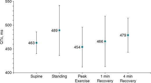 QT dynamics during exercise testing. LQT8 patients display QT prolongation on standing and during late recovery after exercise. LQT8, type-8 long QT syndrome.