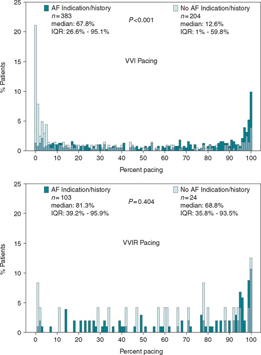 Pacing percentage distribution between groups over mean follow-up duration 16.4 ± 4.9 months. The percentage of ventricular pacing obtained from the device memory at each patient’s last follow-up visit and was compared using the Wilcoxon rank-sum test. Green bars represent AF indication/history, light green bars represent no AF indication/history. The top panel shows those patients programmed to VVI and the bottom panel shows those patients programmed to VVIR (light green bars for no AF indication/history are transparent so that pacing distributions for both groups may be visualized). AF, atrial fibrillation; IQR, interquartile range.