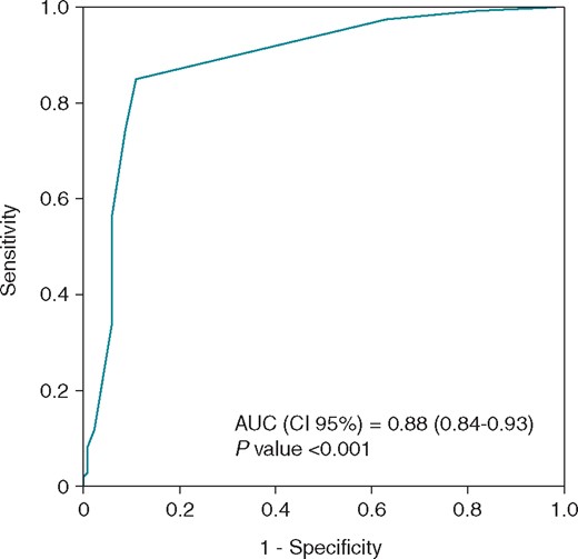 By receiver-operating characteristic (ROC) analysis, a 3.5 cm2 minimum substrate size identified patients with abnormal SAECG late potentials. AUC, area under the curve; SAECG, signal-averaged electrocardiogram.