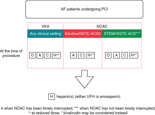 Intra-procedural antithrombotic strategies in AF patients undergoing PCI, in relation to VKA or NOAC use. For NOACs in elective/NSTE-ACS, interruption (12–24 h in advance, based on renal function and agent) is preferred. A, aspirin; AF, atrial fibrillation; C, clopidogrel; H, heparin; NOAC, non-vitamin K antagonist oral anticoagulant; NSTE-ACS, non-ST-elevation acute coronary syndrome; O, oral anticoagulation; PCI, percutaneous coronary intervention; STEMI, ST-elevation myocardial infarction; VKA, vitamin K antagonist.
