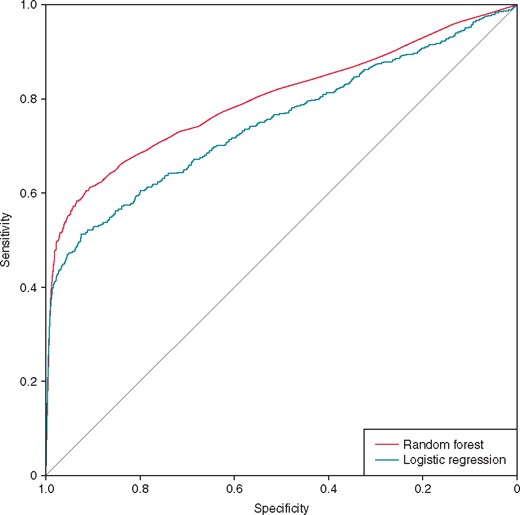 ROC curves for predicting ES. ES, electrical storm; ROC, receiver operating characteristic.