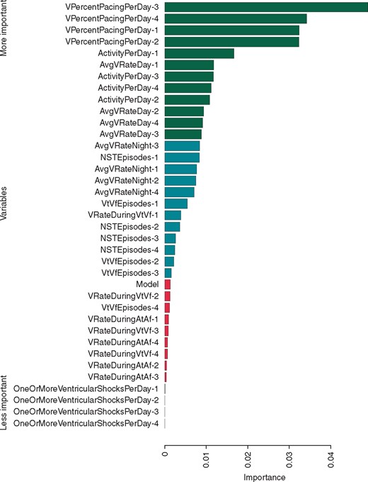 Representative feature relevance obtained by predicting ES (random forest model) by measuring their permutation importance (Supplementary material online, Random Forest section).13 The 33% most and least important variables are coloured green and red, respectively. The number after the name of the variable indicates how many days before the day for which the prediction is made the value was measured (e.g. VPercentPacingPerDay-2 refers to the percent of pacing 2 days before). ES, electrical storm.