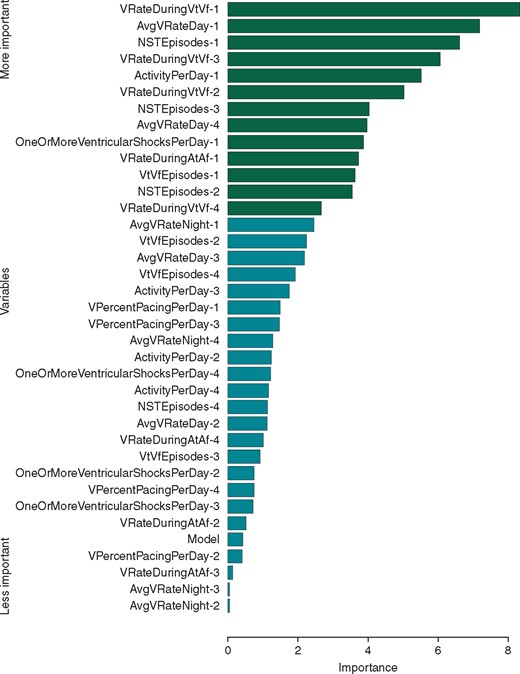 Variable importance in the logistic regression model for ES prediction ordered by z-value. Variables significant at the 0.01 level are marked in green (P < 0.01, Z-test). ES, electrical storm.