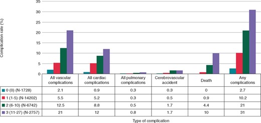 Complication rates by different risk score groups in whole sample.