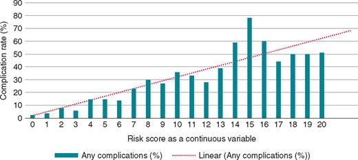 Rate of any complications based on risk score as a continuous variable in whole sample.