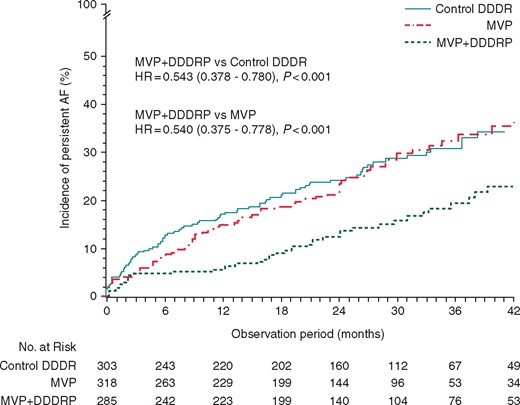 Incidence of persistent AF in the three randomized study arms. AF, atrial fibrillation; HR, hazard ratio; MVP, managed ventricular pacing.