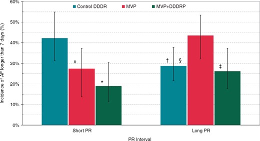 Incidence of AF longer than 7 days in the three study arms as a function of short and long PR interval. Whisker lines on the graph represent AF incidence standard errors. Comparisons within short PR patient subgroup: #HR (95% CI) = 0.58 (0.34–0.99) P = 0.047 vs. Control DDDR; *HR (95% CI) = 0.39 (0.22–0.71) P = 0.002 vs. Control DDDR. Comparisons within long PR patient subgroup: §HR (95% CI) = 0.65 (0.43–1.00) P = 0.049 vs. MVP; ‡HR (95% CI) = 0.51 (0.31–0.81) P = 0.005 vs. MVP. Comparisons within short and long PR patient subgroups: †HR (95% CI) = 0.61 (0.38–0.98) P = 0.043 vs. control DDDDR short PR. AF, atrial fibrillation; CI, confidence interval; HR, hazard ratio; MVP, managed ventricular pacing.