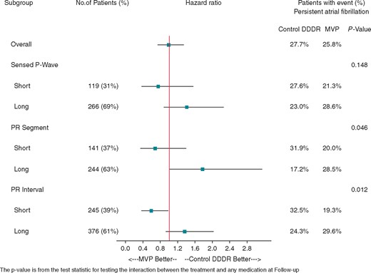 Hazard ratios of persistent AF for short and long PR interval, P segment, and sensed P wave. AF, atrial fibrillation; MVP, managed ventricular pacing.