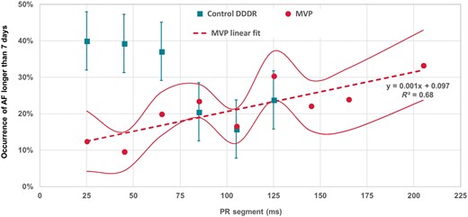 Incidence of AF longer than 7 days as a function of PR segment for patients randomized to DDDR or MVP pacing mode. In the graph, the teal whisker lines represent AF occurrence standard errors for the Control DDDR patients, while red continuous lines represent AF occurrence standard errors for the MVP patients. AF, atrial fibrillation; MVP, managed ventricular pacing.