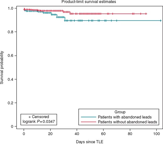 Kaplan–Meier freedom of clinical failure and procedure related complications including deaths in patients with vs. without abandoned leads.