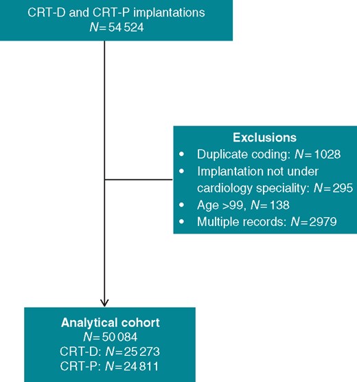 Study flowchart. CRT, cardiac resynchronization therapy.