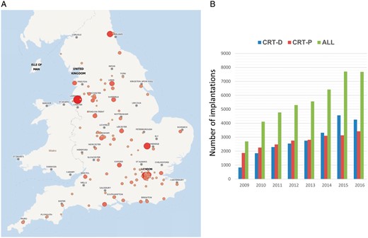 Implant rates in England. (A) The distribution of CRT implantations in England, in the period 2009–2017 is shown. Size and colour of circles are proportional to implant rates. (B) The number of CRT implantations over the study period is shown. Results are presented as number of implants per year. The year 2017 is not shown as data only extends to September. CRT, cardiac resynchronization therapy.