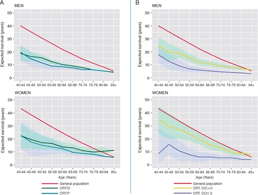 Expected survival after CRT compared with the general population. (A) Expected survival after CRT-D (solid green) or CRT-P (solid blue line) relative to the life expectancy in the general population in England (solid blue line), for the period 2015–2017 is shown. (B) The effect of comorbidity, defined in terms of the CCI is shown. For detailed calculations, see Supplementary material online, Appendix. CRT, cardiac resynchronization therapy.