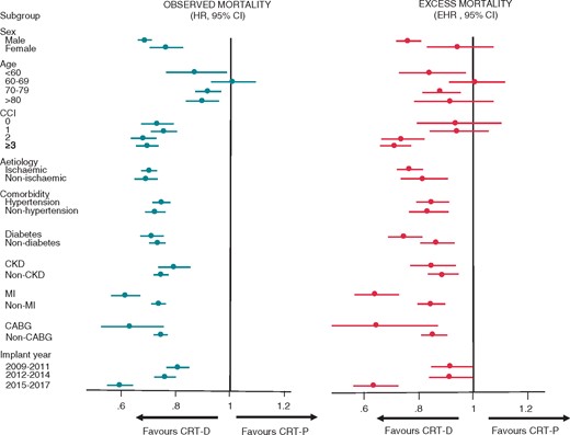 Observed and expected survival: subgroup analyses. Observed and excess mortality after CRT-D and CRT-P in subgroups, expressed in terms of HRs and EHRs, respectively. CCI, Charlson Comorbidity Index; CRT, cardiac resynchronization therapy; EHR, excess hazard ratios; HR, hazard ratio.