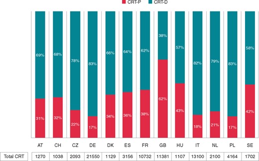 Number of CRT implants in European countries (ISO country codes) and proportions of CRT-P and CRT-D implants (data for year 2016, related to countries with at least 1000 CRT implants in the EHRA White book 2017 are shown. Data from: https://www.escardio.org/static_file/Escardio/Subspecialty/EHRA/Publications/Documents/2017/ehra-white-book-2017.pdf). CRT, cardiac resynchronization therapy.