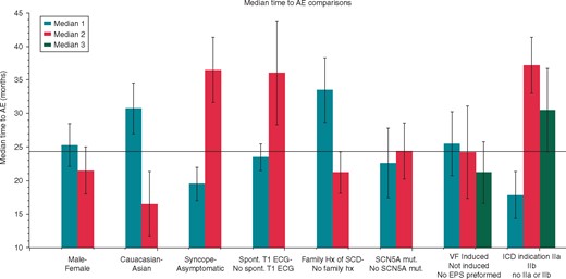 Median time-to-shock by different parameters. The median time-to-shock for the overall group was 24.4 ± 2.8 months. The figure displays the comparison of the median time-to-shock by different patient characteristics: gender, ethnicity, symptoms, ECG type, family history of SCD, mutation, EPS results, and ICD indication (see text for elaboration). AE, arrhythmic event; ECG, electrocardiogram; EPS, EP study; ICD, implantable cardioverter-defibrillator; SCD, sudden cardiac death.