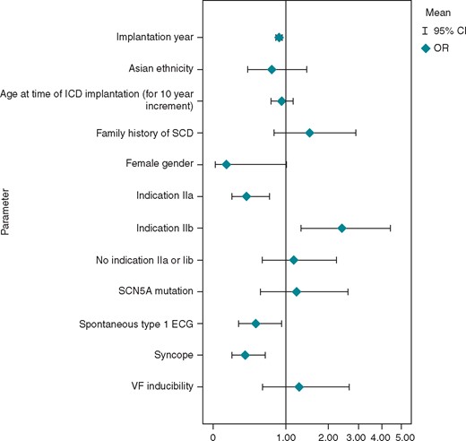 Predictors of ≤5 years to shock (OR) univariate logistic regression for factors favouring ≤5 years to shock delivery. OR, odds ratio.