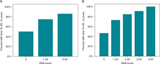 The time-to-shock score. (A) This risk score sums the following risk factors found to have significance for an earlier AE after a prophylactic ICD implantation: one point is given for either prior syncope or the presence of a spontaneous Type 1 Brugada ECG. (B) A gender augmented score, using both the above risk factors and two points for female gender. A P-value for trend between the score and the P-value of <0.001 for both scores. AE, arrhythmic event; ECG, electrocardiogram; ICD, implantable cardioverter-defibrillator.