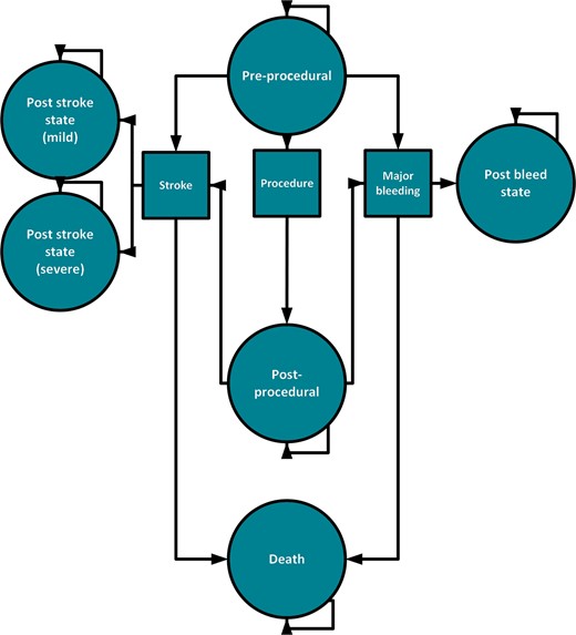 Markov model. The schematic representation of the Markov model used to simulate the perioperative period for atrial fibrillation patients on vitamin K antagonists. Circles represent health states, squares represent events, and arrows indicate transitions.