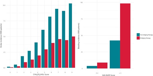 Stroke and bleeding outcomes in the simulation. Outcomes reported are for women of 75–80 years old. Left: stratified by CHA2DS2-VASc score as a percentage of the population. Right: stratified by HAS-BLED score as a percentage of the population. CHA2DS2-VASc, congestive heart failure, hypertension, age, diabetes, stroke, transient ischaemic attack or thromboembolism, vascular disease, age and sex; HAS-BLED, hypertension, abnormal renal and liver function, stroke, bleeding, labile INR, elderly, drugs/alcohol.
