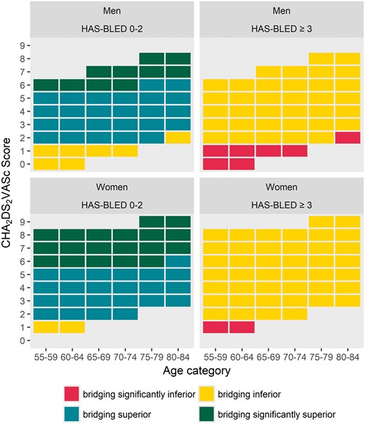 Bridging benefit decision matrix. Stratified by CHA2DS2-VASc and HAS-BLED scores, for various age categories and both sexes. CHA2DS2-VASc, congestive heart failure, hypertension, age, diabetes, stroke, transient ischaemic attack or thromboembolism, vascular disease, age and sex; HAS-BLED, hypertension, abnormal renal and liver function, stroke, bleeding, labile INR, elderly, drugs/alcohol.