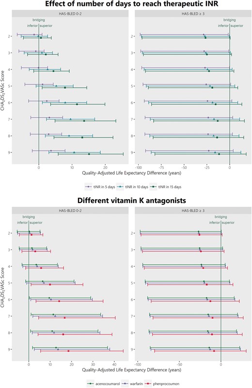 Effect of various vitamin K antagonists and time to reach therapeutic INR on quality-adjusted life expectancy difference of bridging. Stratified by CHA2DS2-VASc and HAS-BLED scores, results are for the base case, women of 75–80 years old, including the 95% confidence interval of the probabilistic sensitivity analysis. CHA2DS2-VASc, congestive heart failure, hypertension, age, diabetes, stroke, transient ischaemic attack or thromboembolism, vascular disease, age and sex; HAS-BLED, hypertension, abnormal renal and liver function, stroke, bleeding, labile INR, elderly, drugs/alcohol.