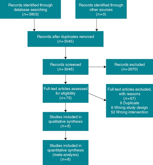 PRISMA flow diagram of included and excluded studies.