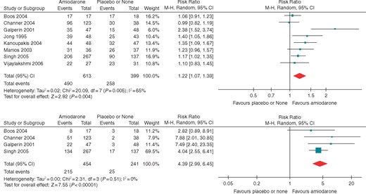 Forest plots for (A) acute restoration and (B) long-term maintenance of sinus rhythm.