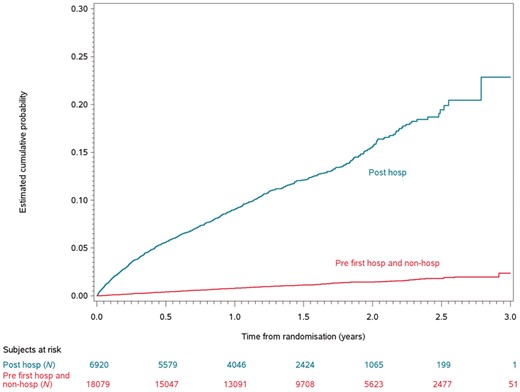 The Kaplan–Meier curves of time to death post first hospitalization. hosp, hospitalization.