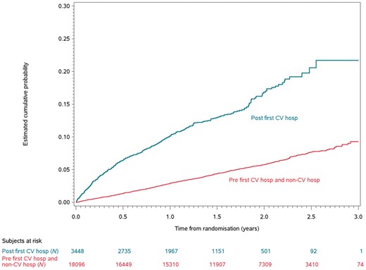The Kaplan–Meier curves of time to death post first cardiovascular hospitalization. CV hosp, cardiovascular hospitalization.