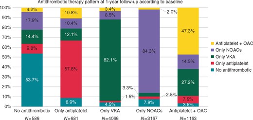 Antithrombotic therapy at 1-year follow-up discharge according to antithrombotic therapy at baseline discharge. NOACs, non-vitamin K antagonist oral anticoagulants; OAC, oral anticoagulation; VKA, vitamin K antagonist.