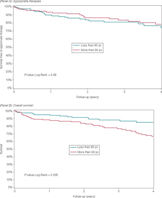 The Kaplan–Meier curve illustrating freedom from appropriate therapies (A) and overall survival (B).