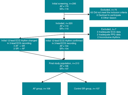 STARD flow diagram of the study. STARD 2015 Checklist and information about STARD 2015 are provided as Supplementary material online, Appendix S1. Patient recruitment was performed on occasional days when the researchers were present in the hospital. The hospital nursing and medical staff informed the researchers about patients with diagnosed AF or SR and probably fulfilling the inclusion criteria. A total of 295 patients were screened in the participating hospitals by the researchers. At first, 220 patients (110 AF and 110 SR) were recruited based on the 12-lead resting ECG interpreted by the treating physician. Seventy-five patients were excluded due to failure to meet the inclusion criteria, refusal to participate in the study, or other reasons. The other reasons included: three study equipment malfunctions, two altered rhythms (as seen on the patient monitor), and one ‘no common language with the patient’. The rhythm of the 3-lead ECG registration was interpreted by two experienced cardiologists blinded to the initial 12-lead ECG. In case of disagreement, the rhythm was discussed until the cardiologists agreed on the interpretation of the rhythm. The rhythm was confirmed to be unaltered in 208 of the cases. In five cases, the rhythm had altered. Seven patients were excluded due to inadequate quality of data or inconclusive rhythm. A total of 106 patients were assigned in the AF group and 107 patients in the control SR group, respectively. AF, atrial fibrillation; ECG, electrocardiogram; SR, sinus rhythm; STARD, Standards for Reporting Diagnostic accuracy studies.