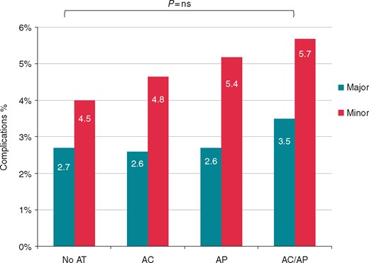 Comparison of major and minor complication rate between patients not treated with AT, treated with AP, with AC, and both AP + AC. AC, anticoagulants; AP, antiplatelets.