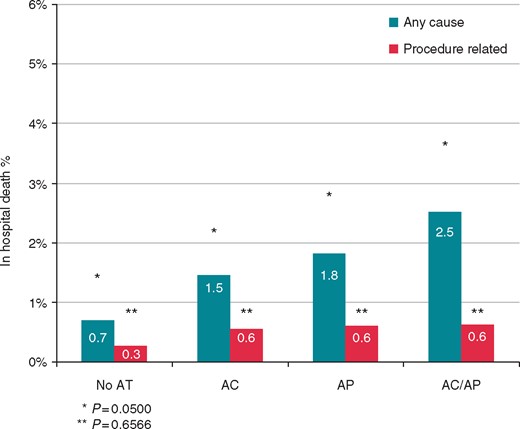 Comparison of all-cause and procedure-related death rates between patients not treated with AT, treated with AP, with AC, and both AP + AC. AC, anticoagulants; AP, antiplatelets.